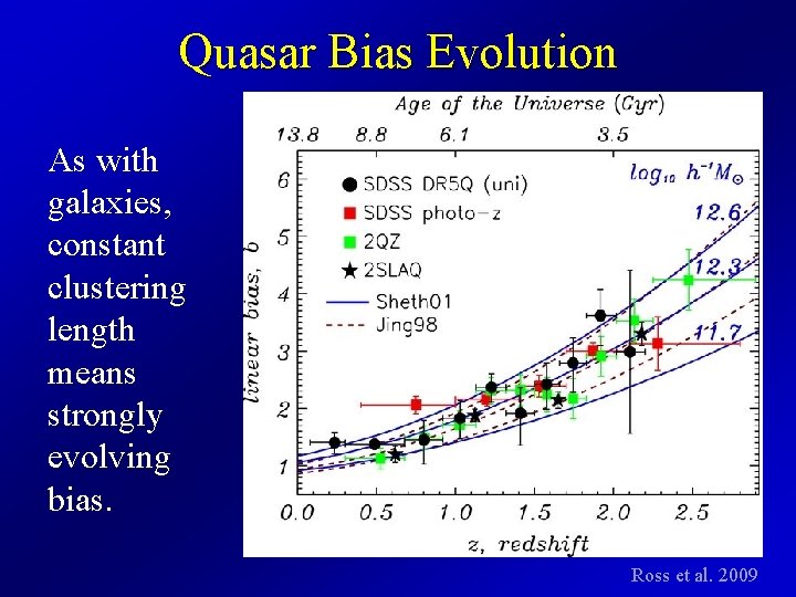 Quasar Bias Evolution As with galaxies, constant clustering length means strongly evolving bias. Ross