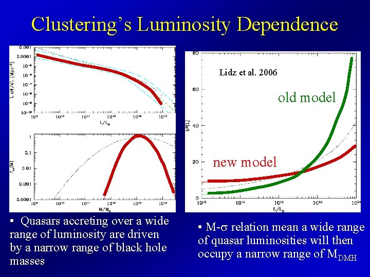 Clustering’s Luminosity Dependence Lidz et al. 2006 old model new model • Quasars accreting