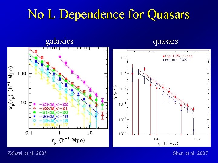 No L Dependence for Quasars galaxies Zehavi et al. 2005 quasars Shen et al.