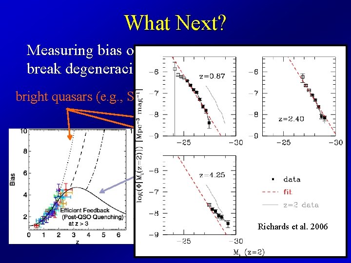 What Next? Measuring bias of faint high-z quasars will break degeneracies between feedback models.