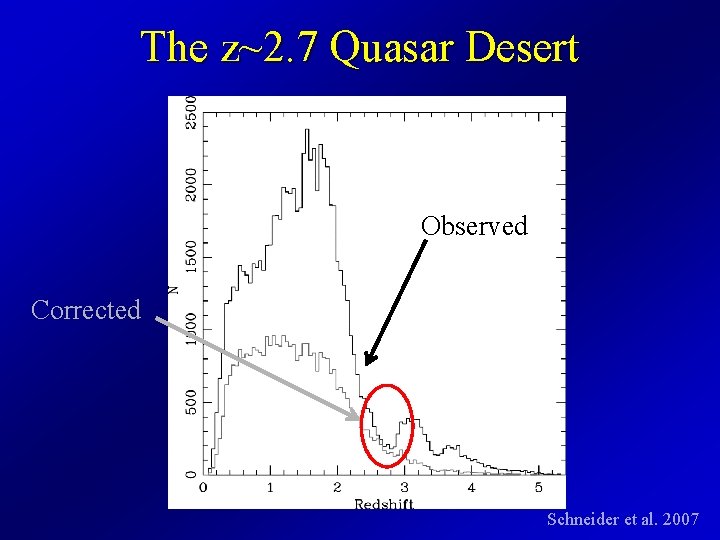 The z~2. 7 Quasar Desert Observed Corrected Schneider et al. 2007 