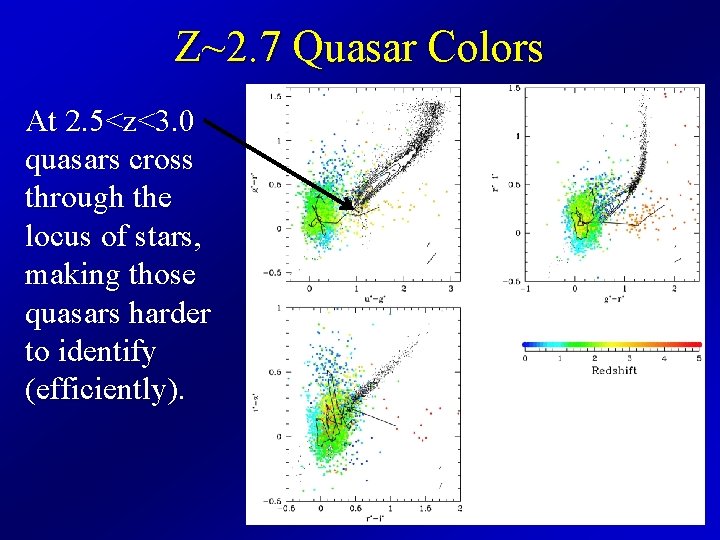 Z~2. 7 Quasar Colors At 2. 5<z<3. 0 quasars cross through the locus of