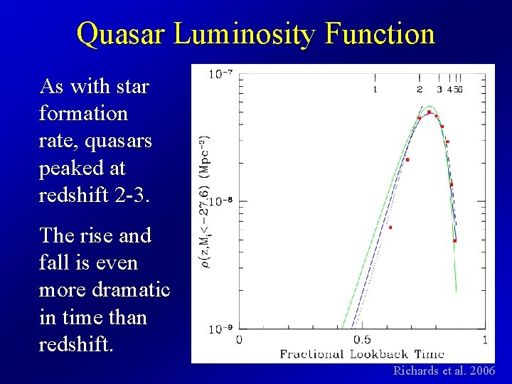 Quasar Luminosity Function As with star formation rate, quasars peaked at redshift 2 -3.