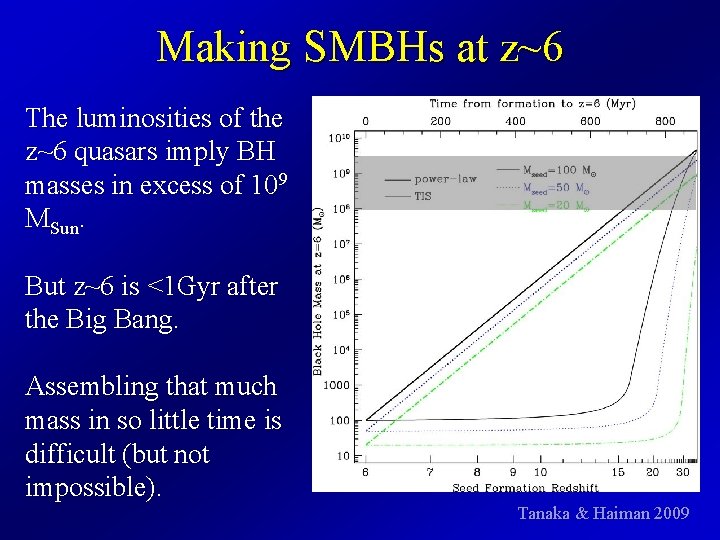 Making SMBHs at z~6 The luminosities of the z~6 quasars imply BH masses in