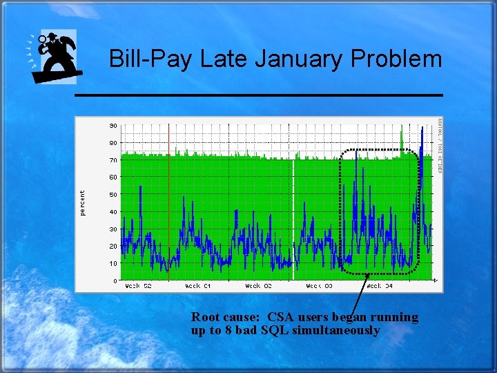 Bill-Pay Late January Problem Root cause: CSA users began running up to 8 bad