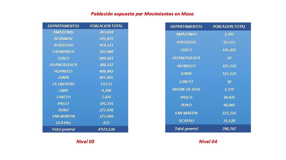 Población expuesta por Movimientos en Masa DEPARTAMENTOS POBLACION TOTAL AMAZONAS 243, 424 APURIMAC 291,