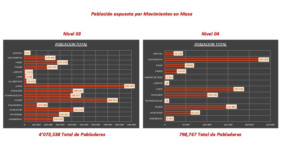 Población expuesta por Movimientos en Masa UCAYALI Nivel 03 Nivel 04 POBLACION TOTAL 472