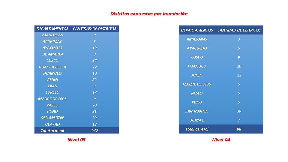 Distritos expuestos por inundación DEPARTAMENTOS AMAZONAS CANTIDAD DE DISTRITOS 9 APURIMAC AYACUCHO 3 19