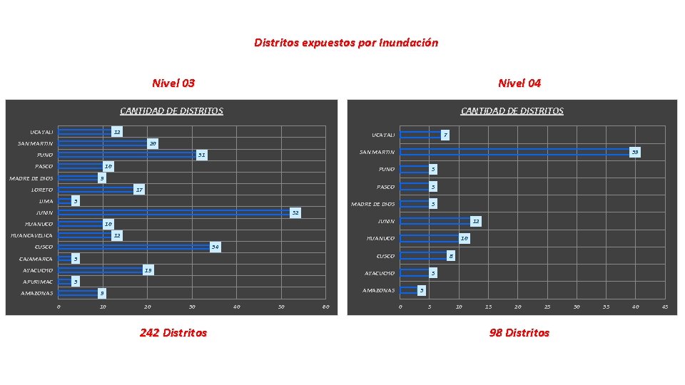 Distritos expuestos por Inundación Nivel 03 Nivel 04 CANTIDAD DE DISTRITOS UCAYALI CANTIDAD DE