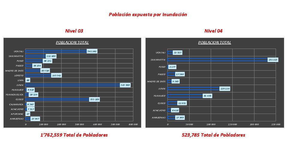 Población expuesta por Inundación Nivel 03 Nivel 04 POBLACION TOTAL UCAYALI POBLACION TOTAL 341