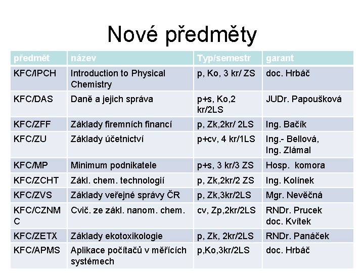 Nové předměty předmět název Typ/semestr garant KFC/IPCH Introduction to Physical Chemistry p, Ko, 3
