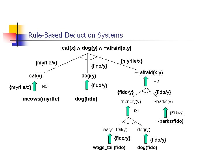 Rule-Based Deduction Systems cat(x) dog(y) ~afraid(x, y) {myrtle/x} cat(x) {myrtle/x} {fido/y} {myrtle/x} ~ afraid(x,