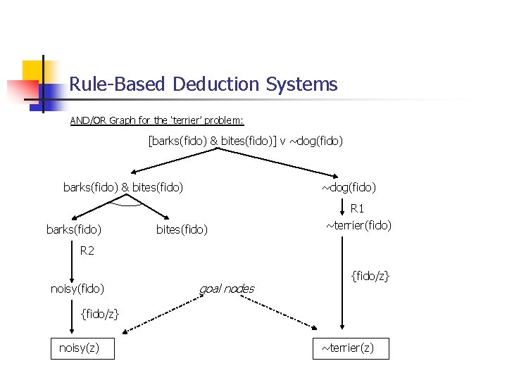 Rule-Based Deduction Systems AND/OR Graph for the ‘terrier’ problem: [barks(fido) & bites(fido)] v ~dog(fido)