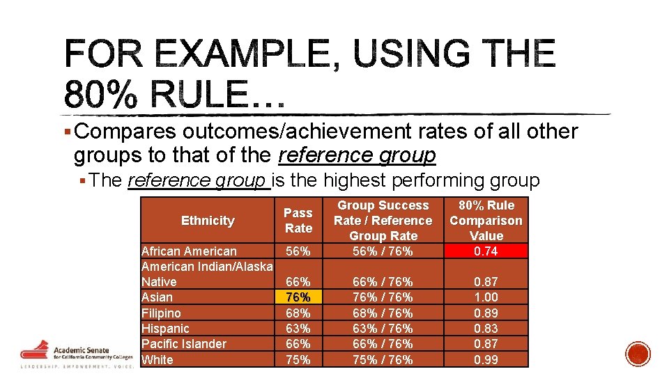 § Compares outcomes/achievement rates of all other groups to that of the reference group