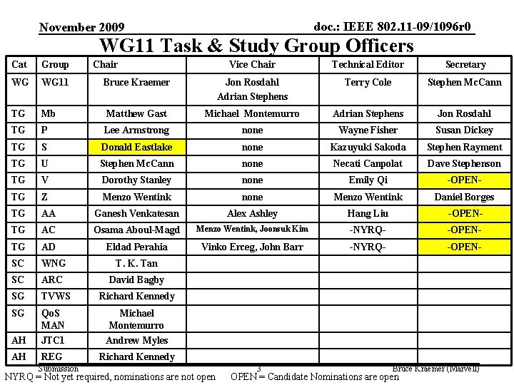doc. : IEEE 802. 11 -09/1096 r 0 November 2009 WG 11 Task &