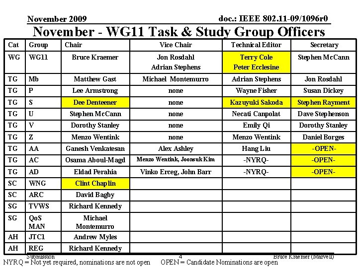 doc. : IEEE 802. 11 -09/1096 r 0 November 2009 November - WG 11