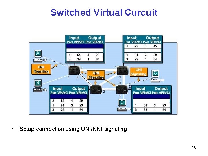 Switched Virtual Curcuit • Setup connection using UNI/NNI signaling 10 