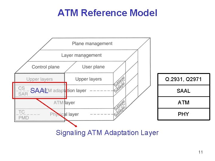 ATM Reference Model Q. 2931, Q 2971 SAAL ATM PHY Signaling ATM Adaptation Layer