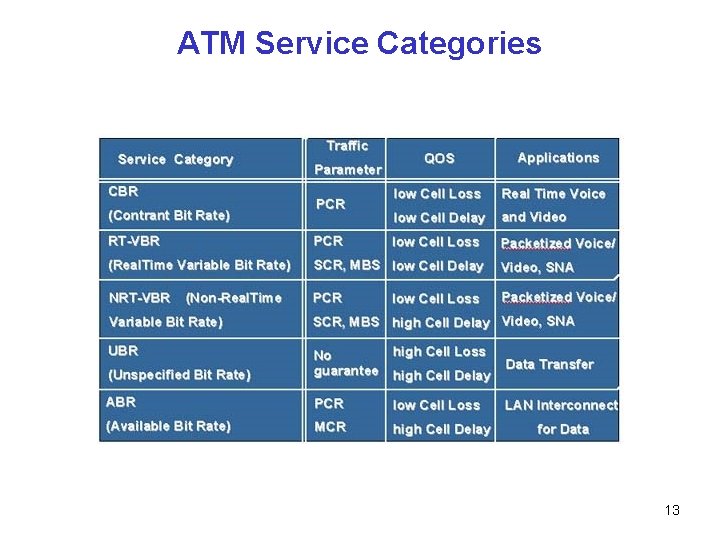 ATM Service Categories 13 