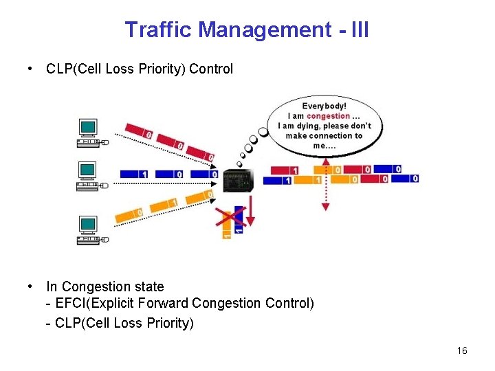 Traffic Management - III • CLP(Cell Loss Priority) Control • In Congestion state -