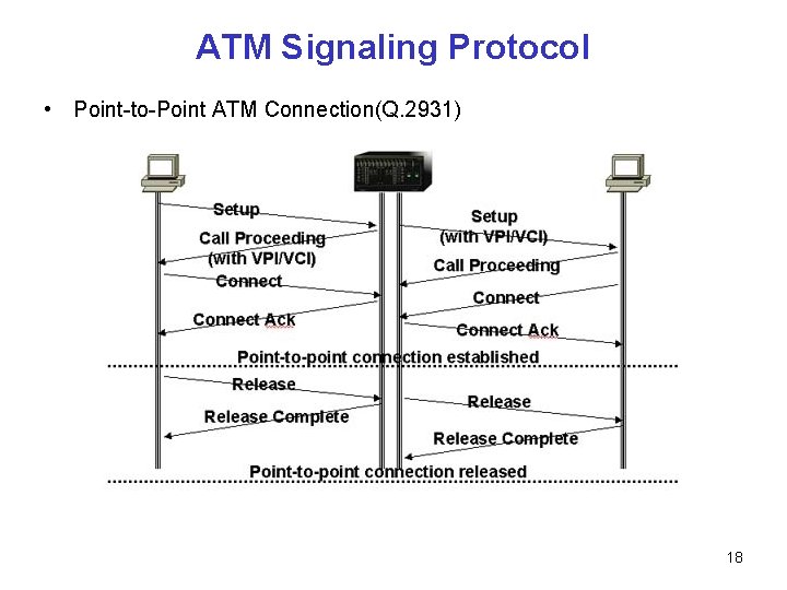 ATM Signaling Protocol • Point-to-Point ATM Connection(Q. 2931) 18 