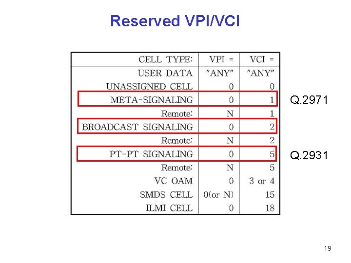 Reserved VPI/VCI Q. 2971 Q. 2931 19 