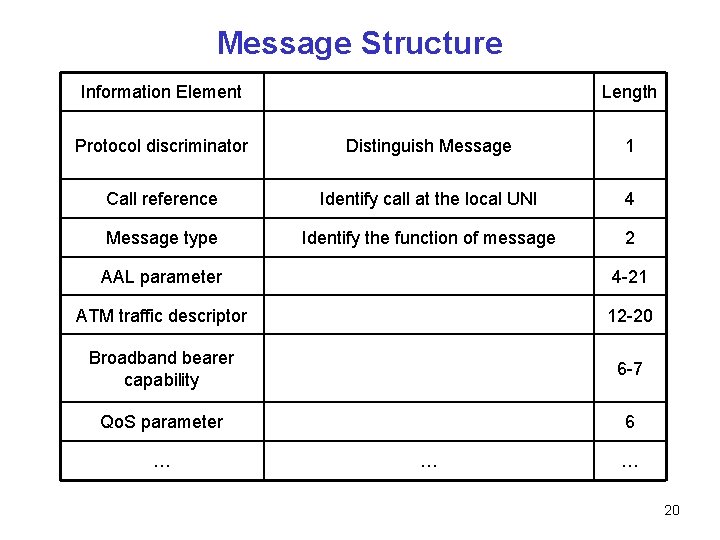 Message Structure Information Element Length Protocol discriminator Distinguish Message 1 Call reference Identify call