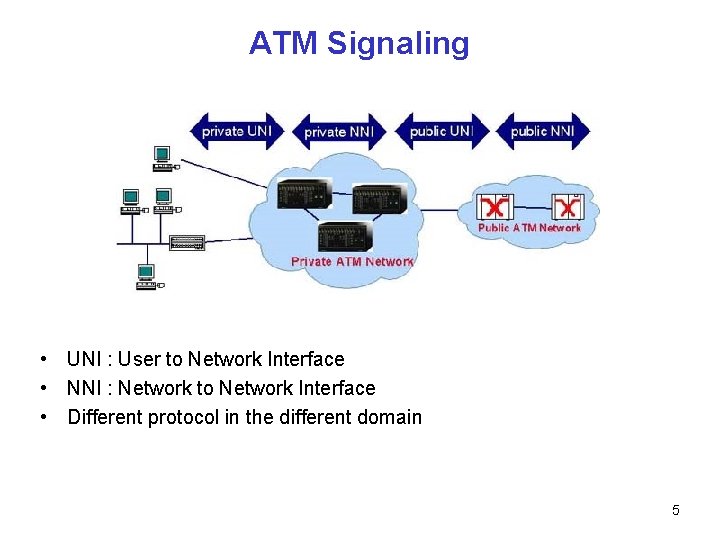 ATM Signaling • UNI : User to Network Interface • NNI : Network to