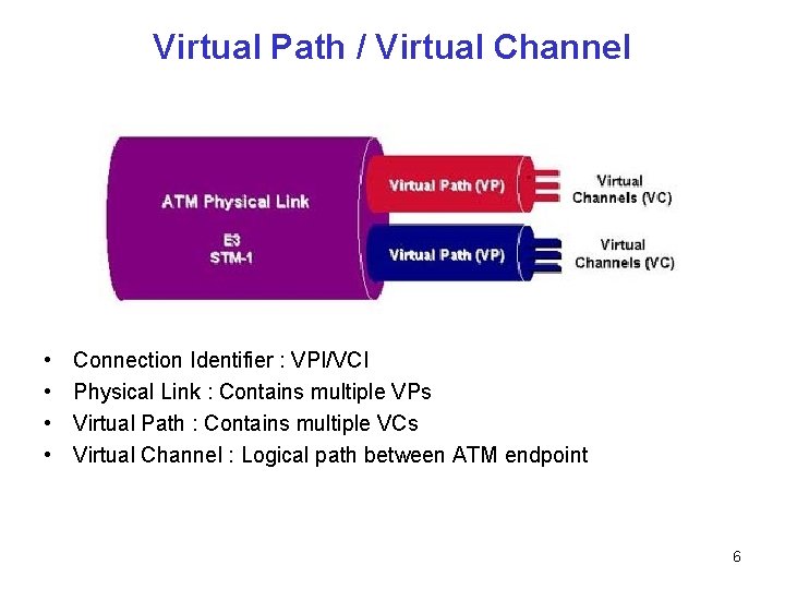 Virtual Path / Virtual Channel • • Connection Identifier : VPI/VCI Physical Link :