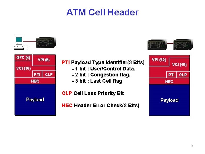 ATM Cell Header PTI Payload Type Identifier(3 Bits) - 1 bit : User/Control Data.