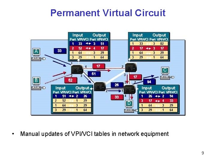 Permanent Virtual Circuit • Manual updates of VPI/VCI tables in network equipment 9 