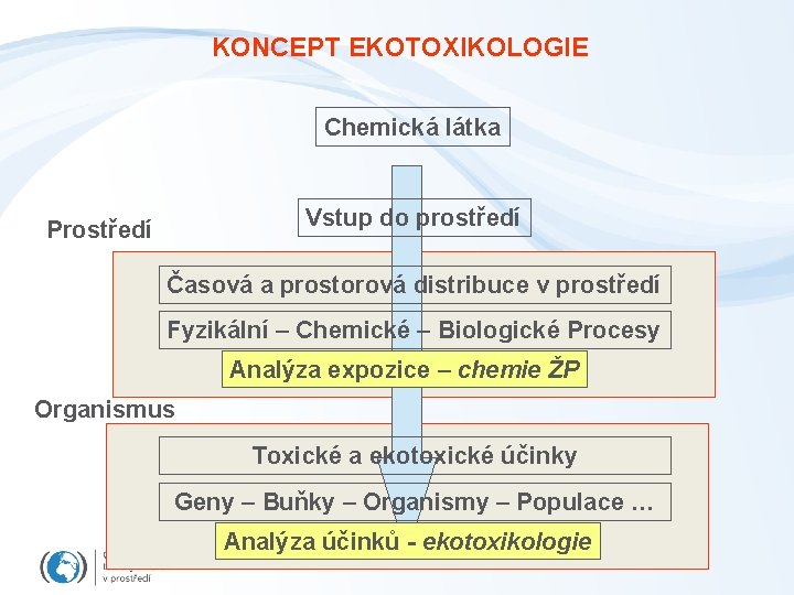 KONCEPT EKOTOXIKOLOGIE Chemická látka Vstup do prostředí Prostředí Časová a prostorová distribuce v prostředí