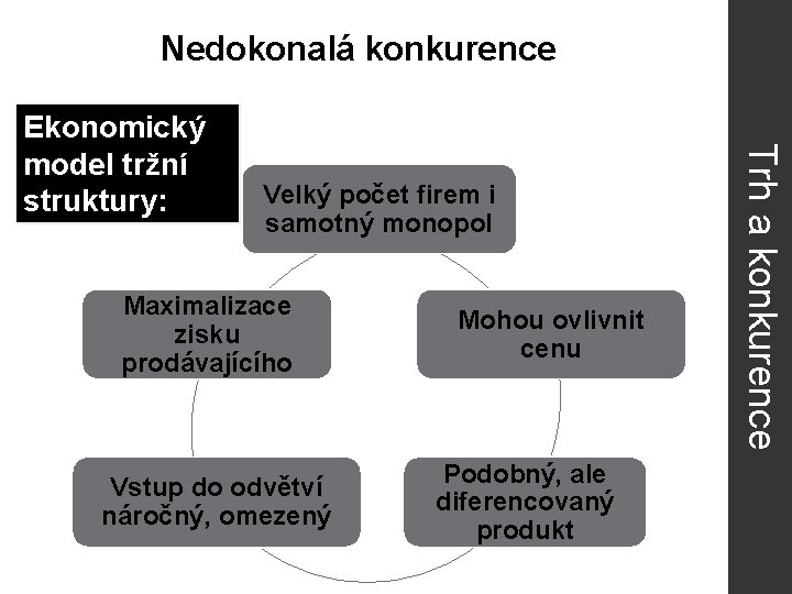 Nedokonalá konkurence Velký počet firem i samotný monopol Maximalizace zisku prodávajícího Vstup do odvětví