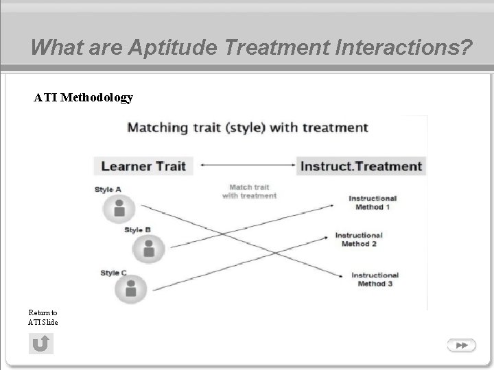 What are Aptitude Treatment Interactions? ATI Methodology Return to ATI Slide 