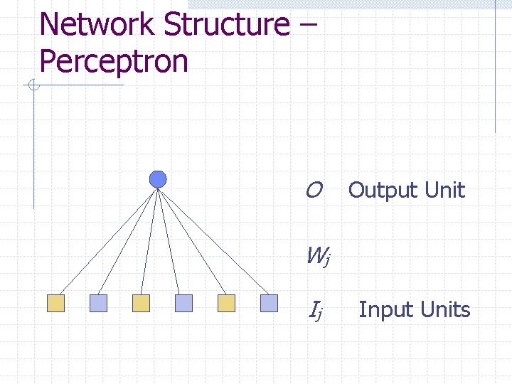 Network Structure – Perceptron O Output Unit Wj Ij Input Units 