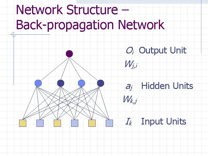 Network Structure – Back-propagation Network Oi Output Unit Wj, i aj Hidden Units Wk,