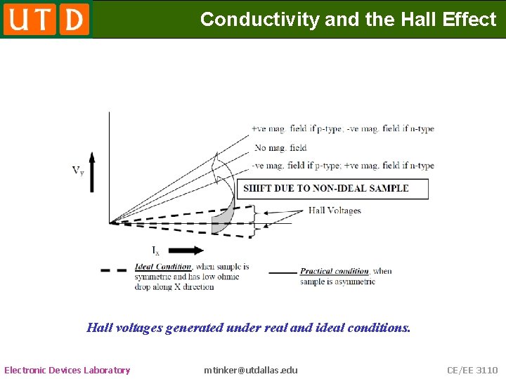 Conductivity and the Hall Effect Electronic Devices Laboratory