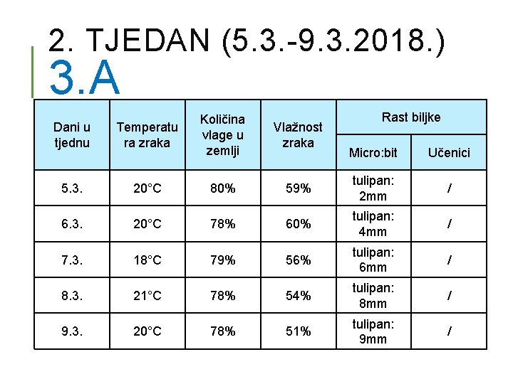 2. TJEDAN (5. 3. -9. 3. 2018. ) 3. A Dani u tjednu Temperatu