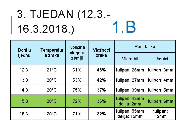 3. TJEDAN (12. 3. 16. 3. 2018. ) 1. B Rast biljke Dani u