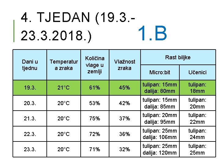 4. TJEDAN (19. 3. 23. 3. 2018. ) 1. B Dani u tjednu Temperatur