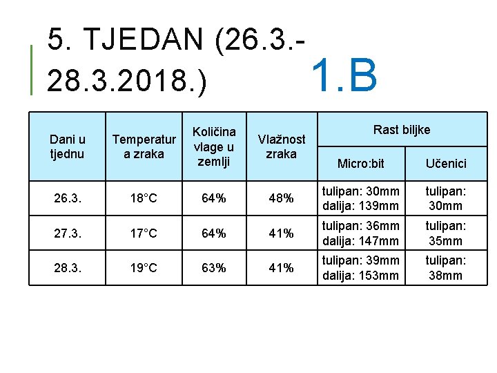 5. TJEDAN (26. 3. 28. 3. 2018. ) 1. B Dani u tjednu Temperatur