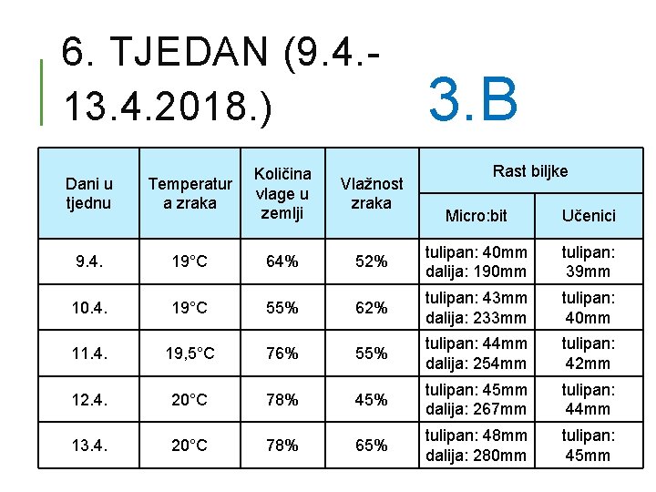 6. TJEDAN (9. 4. 13. 4. 2018. ) Dani u tjednu Temperatur a zraka