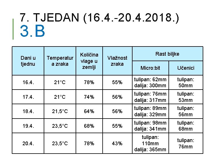 7. TJEDAN (16. 4. -20. 4. 2018. ) 3. B Dani u tjednu Temperatur