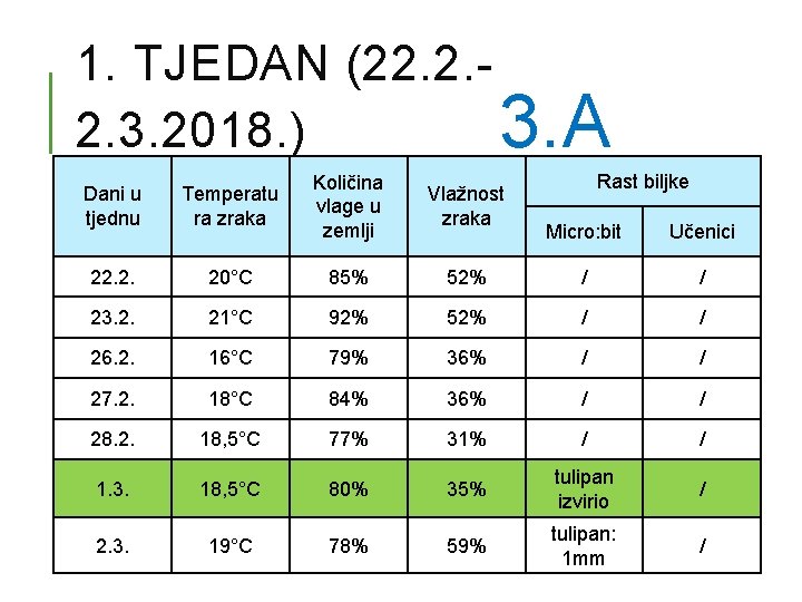 1. TJEDAN (22. 2. 2. 3. 2018. ) 3. A Dani u tjednu Temperatu