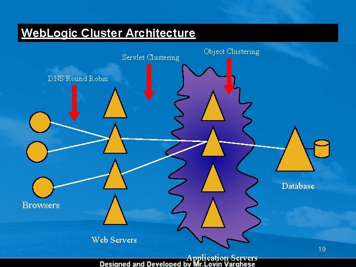 Web. Logic Cluster Architecture Servlet Clustering Object Clustering DNS Round Robin Database Browsers Web Web. Logic Cluster Architecture Servlet Clustering Object Clustering DNS Round Robin Database Browsers Web