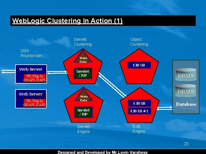 Web. Logic Clustering In Action (1) Servlet Clustering DNS Round-robin Web Server WL Plug-In Web. Logic Clustering In Action (1) Servlet Clustering DNS Round-robin Web Server WL Plug-In