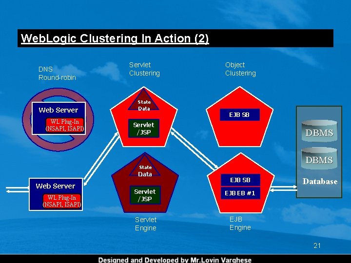 Web. Logic Clustering In Action (2) DNS Round-robin Web Server WL Plug-In (NSAPI, ISAPI) Web. Logic Clustering In Action (2) DNS Round-robin Web Server WL Plug-In (NSAPI, ISAPI)