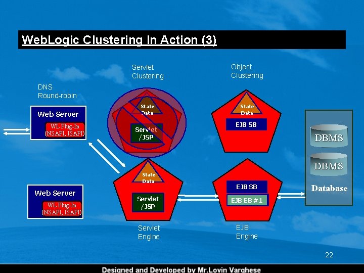 Web. Logic Clustering In Action (3) Servlet Clustering Object Clustering State Data DNS Round-robin Web. Logic Clustering In Action (3) Servlet Clustering Object Clustering State Data DNS Round-robin