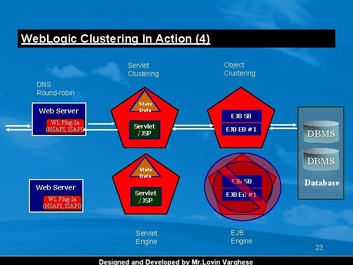 Web. Logic Clustering In Action (4) Servlet Clustering Object Clustering DNS Round-robin Web Server Web. Logic Clustering In Action (4) Servlet Clustering Object Clustering DNS Round-robin Web Server