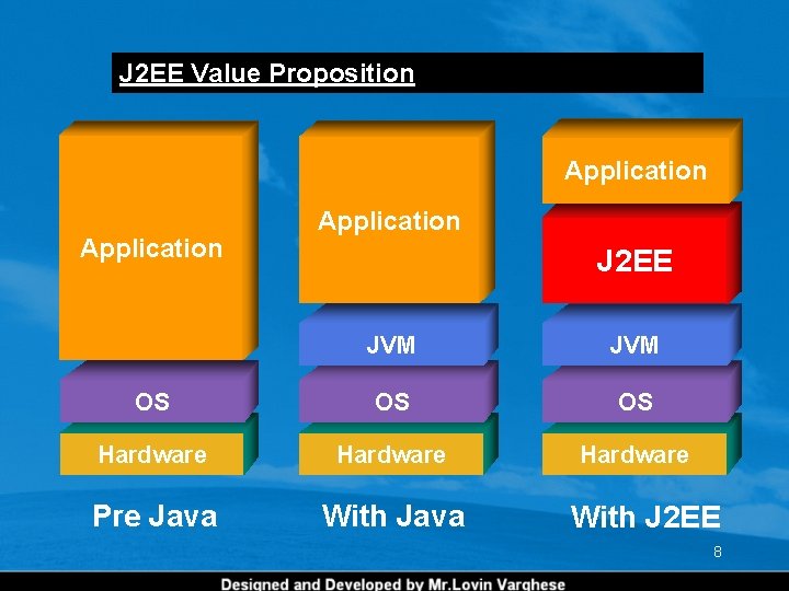 J 2 EE Value Proposition Application J 2 EE JVM OS OS OS Hardware J 2 EE Value Proposition Application J 2 EE JVM OS OS OS Hardware